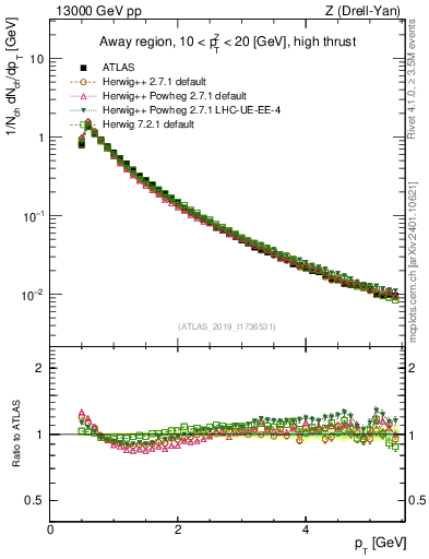 Plot of ch.pt in 13000 GeV pp collisions