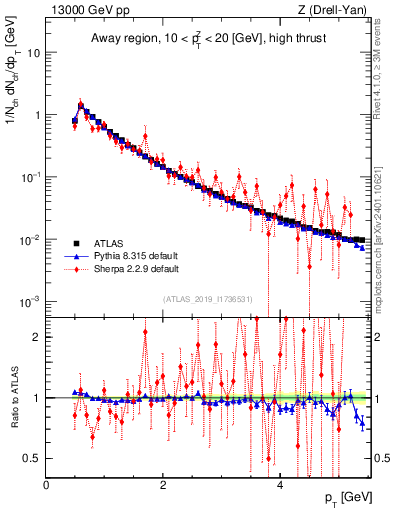 Plot of ch.pt in 13000 GeV pp collisions