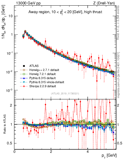 Plot of ch.pt in 13000 GeV pp collisions