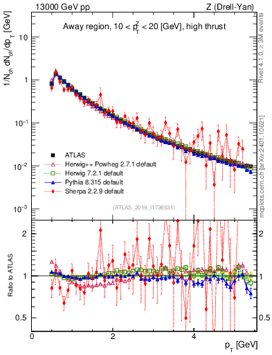 Plot of ch.pt in 13000 GeV pp collisions