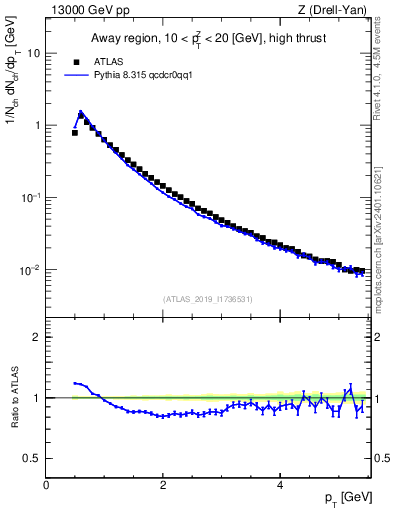 Plot of ch.pt in 13000 GeV pp collisions