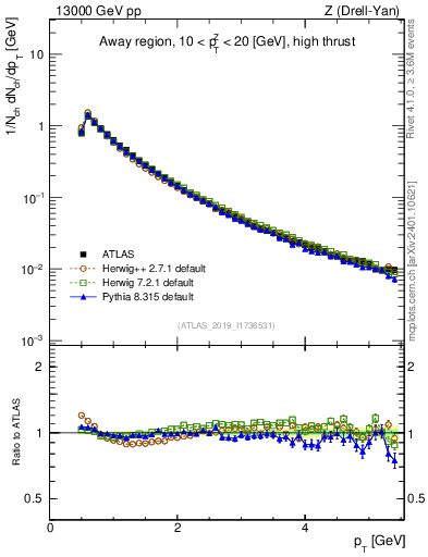 Plot of ch.pt in 13000 GeV pp collisions