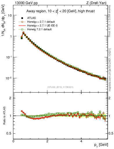 Plot of ch.pt in 13000 GeV pp collisions