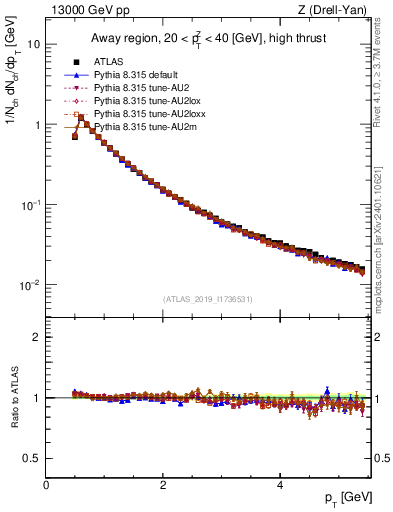 Plot of ch.pt in 13000 GeV pp collisions