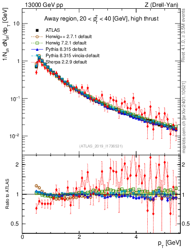 Plot of ch.pt in 13000 GeV pp collisions