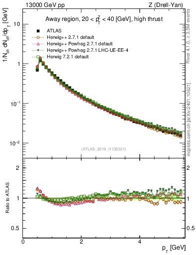 Plot of ch.pt in 13000 GeV pp collisions