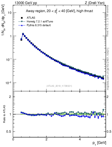 Plot of ch.pt in 13000 GeV pp collisions