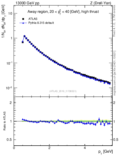 Plot of ch.pt in 13000 GeV pp collisions