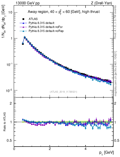 Plot of ch.pt in 13000 GeV pp collisions