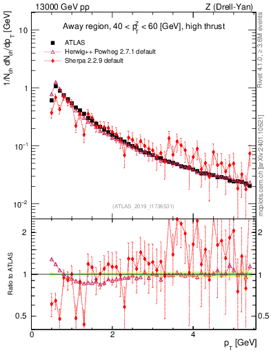 Plot of ch.pt in 13000 GeV pp collisions