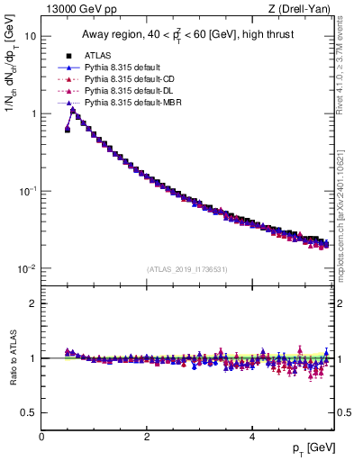 Plot of ch.pt in 13000 GeV pp collisions
