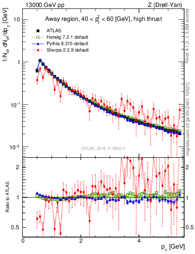 Plot of ch.pt in 13000 GeV pp collisions