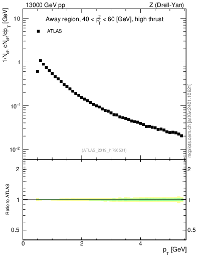 Plot of ch.pt in 13000 GeV pp collisions