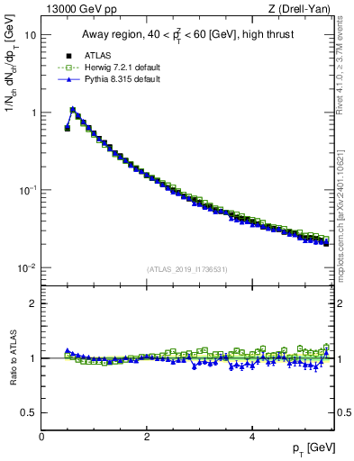 Plot of ch.pt in 13000 GeV pp collisions