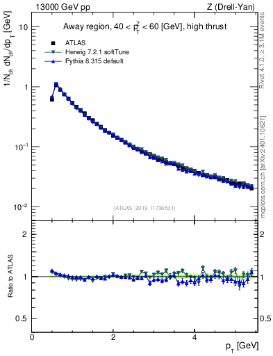 Plot of ch.pt in 13000 GeV pp collisions