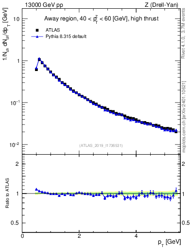 Plot of ch.pt in 13000 GeV pp collisions