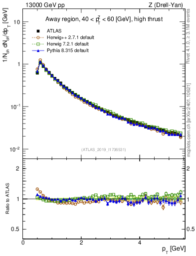 Plot of ch.pt in 13000 GeV pp collisions