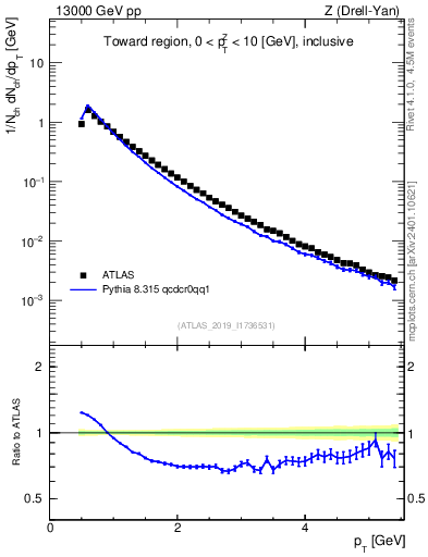 Plot of ch.pt in 13000 GeV pp collisions