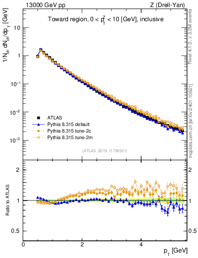 Plot of ch.pt in 13000 GeV pp collisions