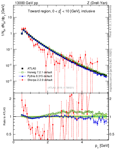 Plot of ch.pt in 13000 GeV pp collisions