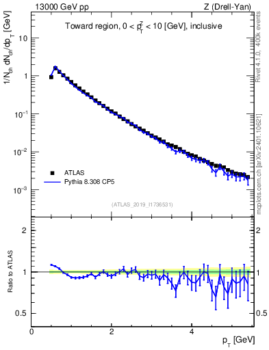 Plot of ch.pt in 13000 GeV pp collisions