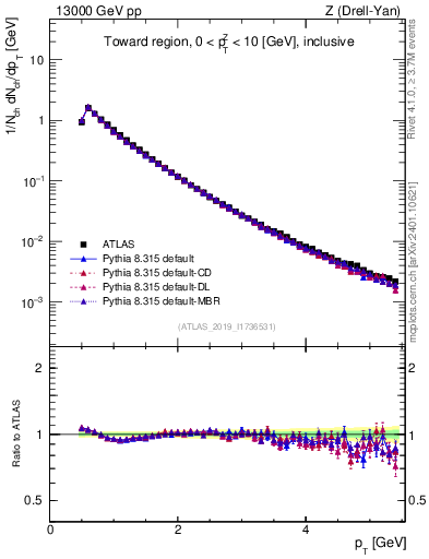 Plot of ch.pt in 13000 GeV pp collisions