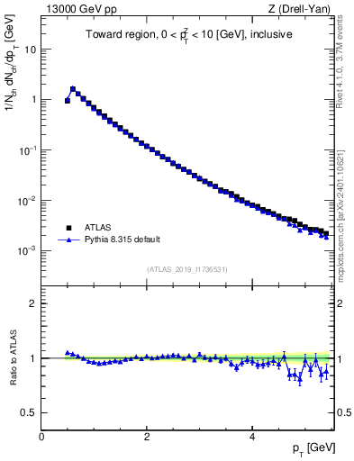 Plot of ch.pt in 13000 GeV pp collisions