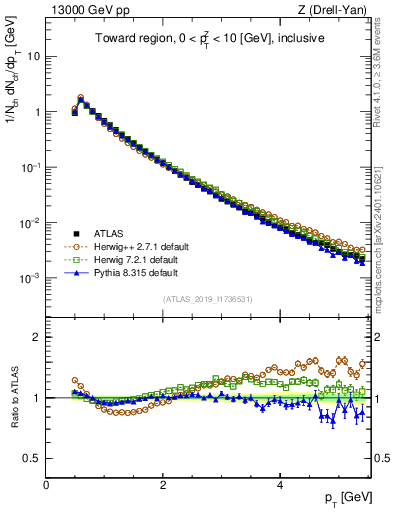 Plot of ch.pt in 13000 GeV pp collisions