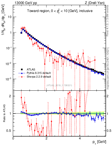 Plot of ch.pt in 13000 GeV pp collisions