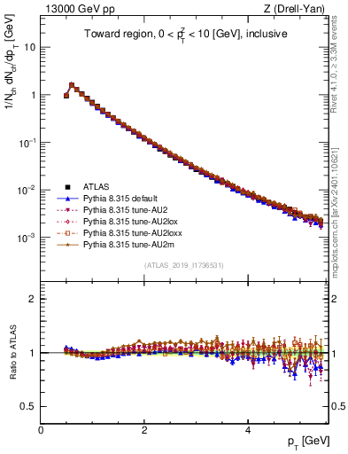 Plot of ch.pt in 13000 GeV pp collisions