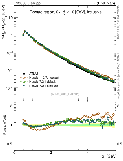 Plot of ch.pt in 13000 GeV pp collisions