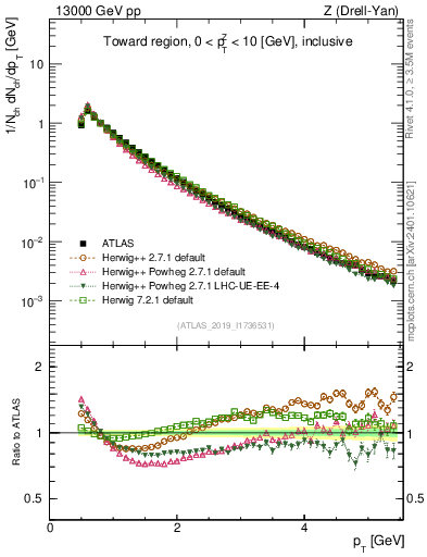 Plot of ch.pt in 13000 GeV pp collisions