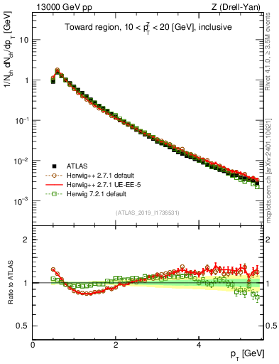 Plot of ch.pt in 13000 GeV pp collisions