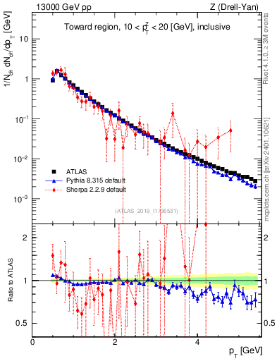 Plot of ch.pt in 13000 GeV pp collisions