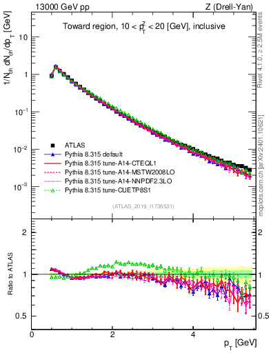 Plot of ch.pt in 13000 GeV pp collisions