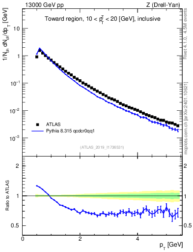 Plot of ch.pt in 13000 GeV pp collisions