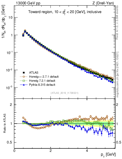 Plot of ch.pt in 13000 GeV pp collisions