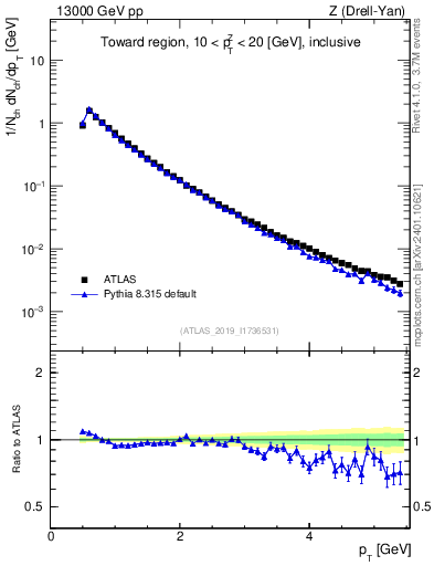 Plot of ch.pt in 13000 GeV pp collisions