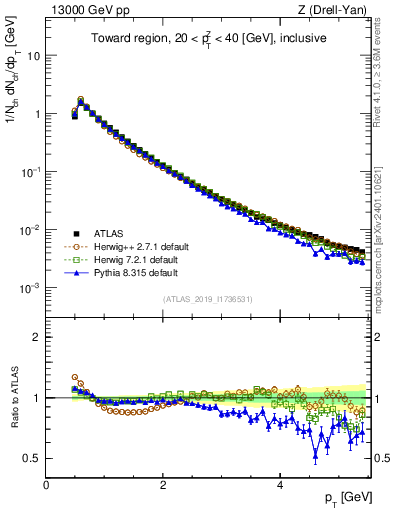 Plot of ch.pt in 13000 GeV pp collisions