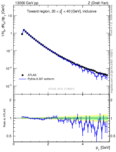 Plot of ch.pt in 13000 GeV pp collisions