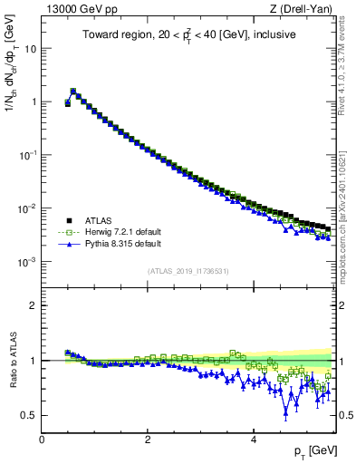 Plot of ch.pt in 13000 GeV pp collisions