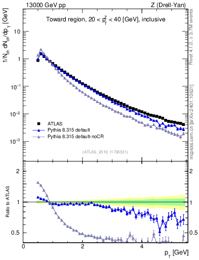 Plot of ch.pt in 13000 GeV pp collisions