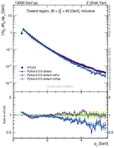 Plot of ch.pt in 13000 GeV pp collisions