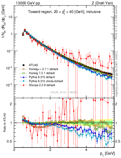 Plot of ch.pt in 13000 GeV pp collisions