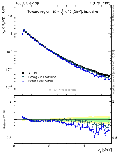 Plot of ch.pt in 13000 GeV pp collisions