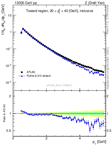 Plot of ch.pt in 13000 GeV pp collisions