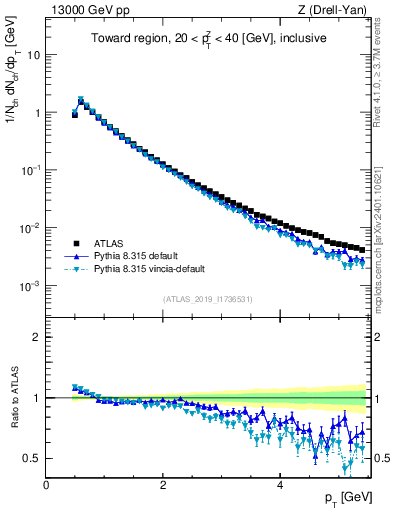 Plot of ch.pt in 13000 GeV pp collisions