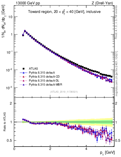 Plot of ch.pt in 13000 GeV pp collisions