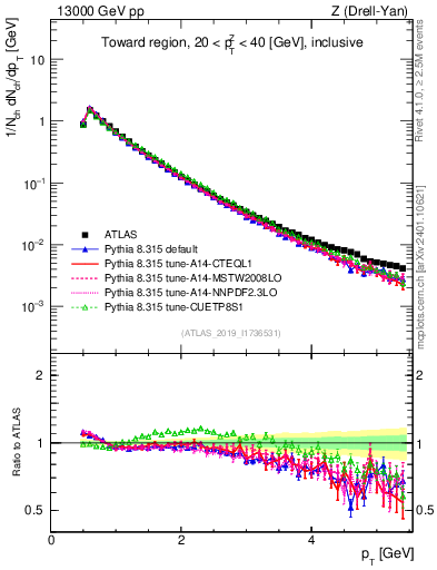 Plot of ch.pt in 13000 GeV pp collisions