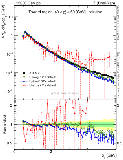 Plot of ch.pt in 13000 GeV pp collisions